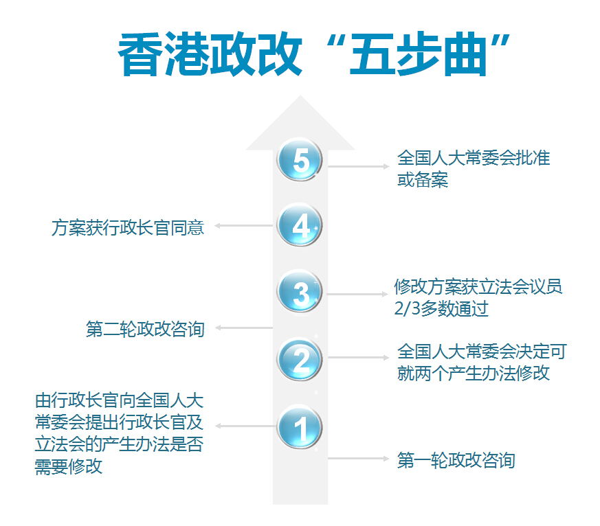 第二轮咨询夯实民意基础 香港政改“五步曲”稳步推进
