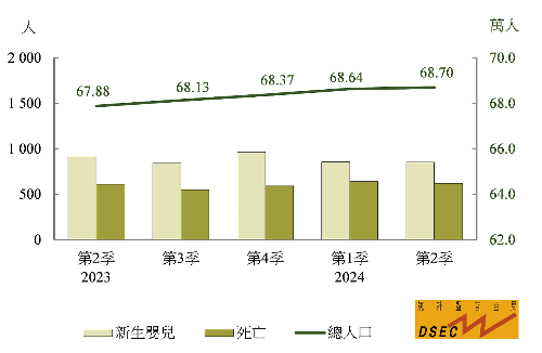 图为澳门东说念主口变化趋势。（澳门特区统计暨普查局供图）