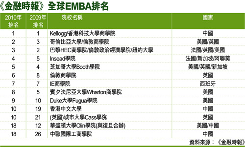 香港科大联办EMBA蝉联全球第一 学费明年涨