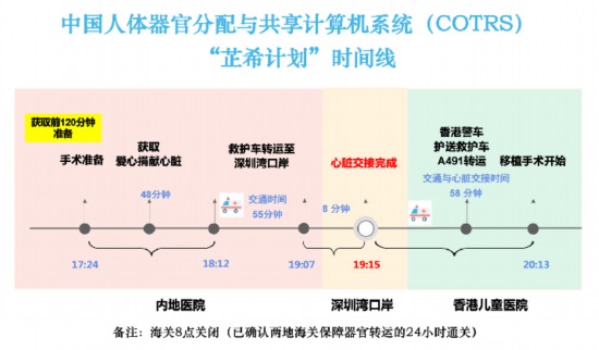 图：中国人体器官分配与共享计算机系统（COTRS）“芷希计划”执行时间线